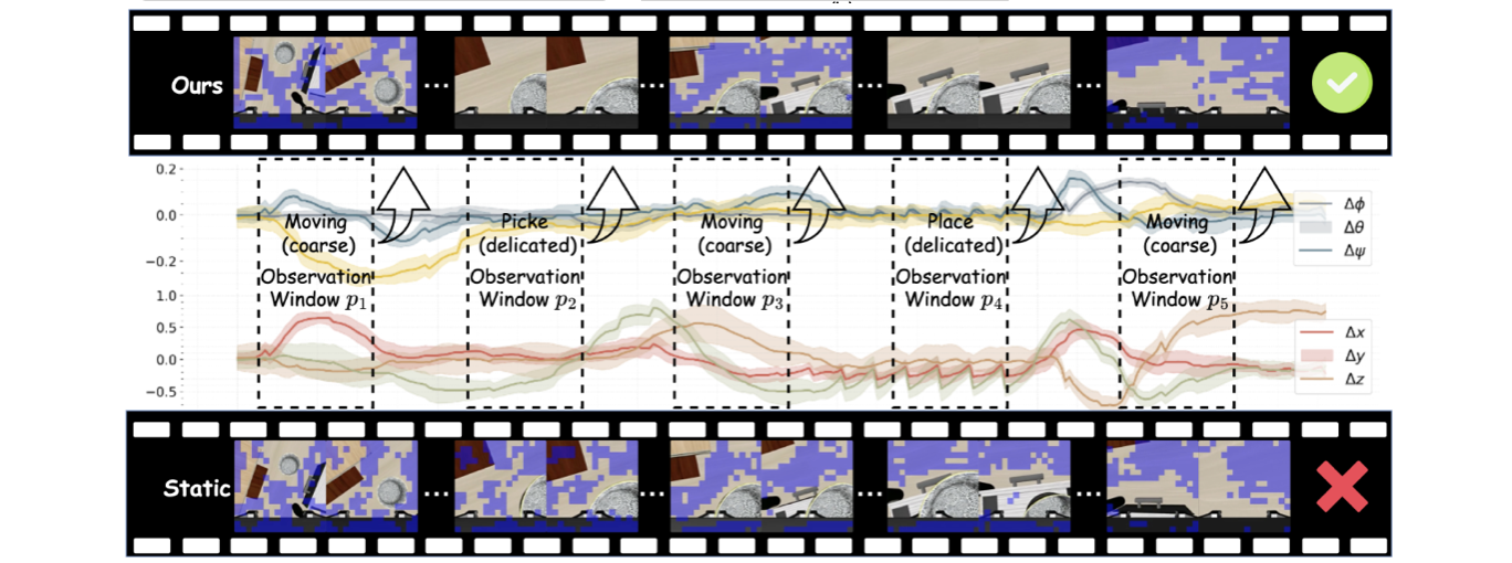 Action trajectory as condition