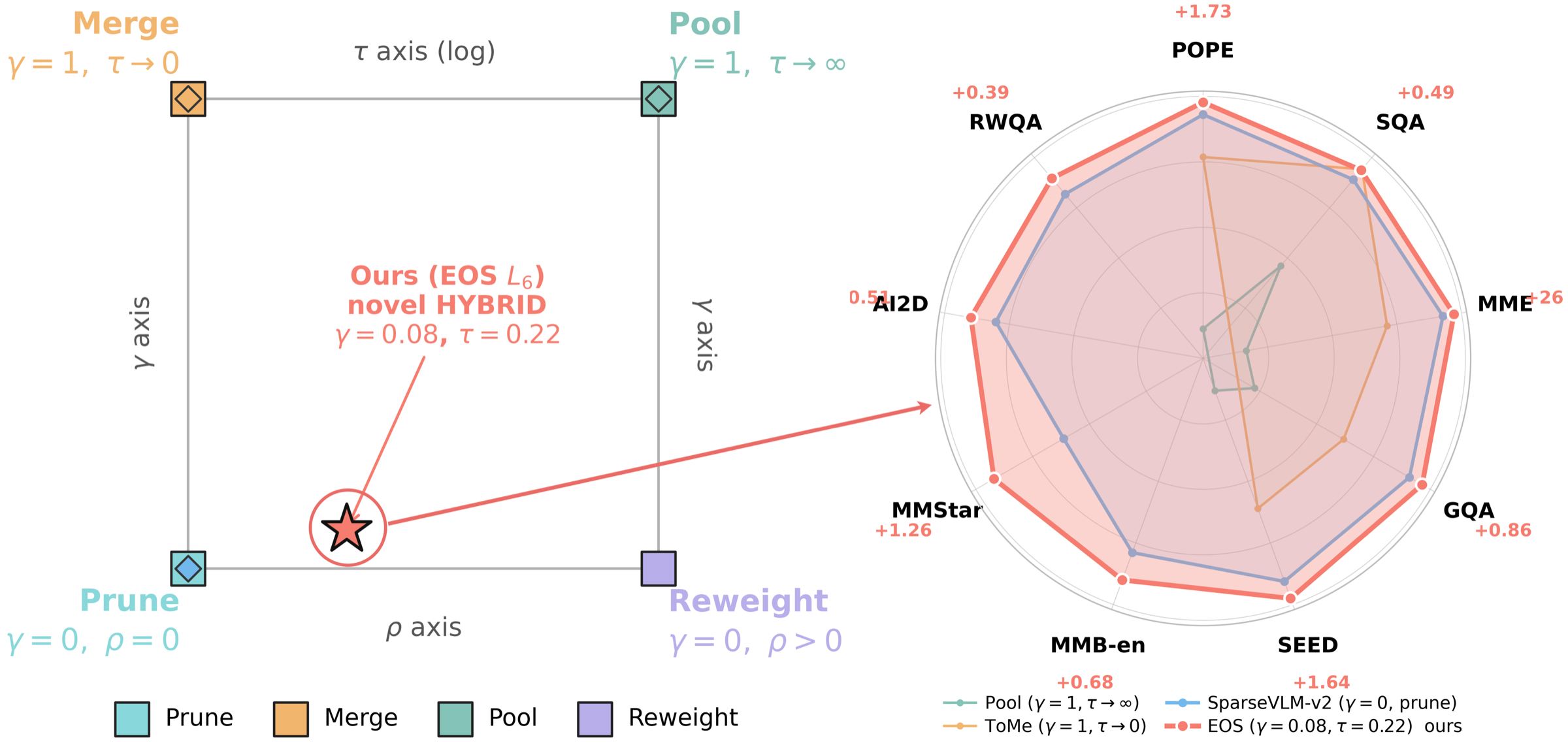 Efficient Operator Search: unified operator space with differentiable search