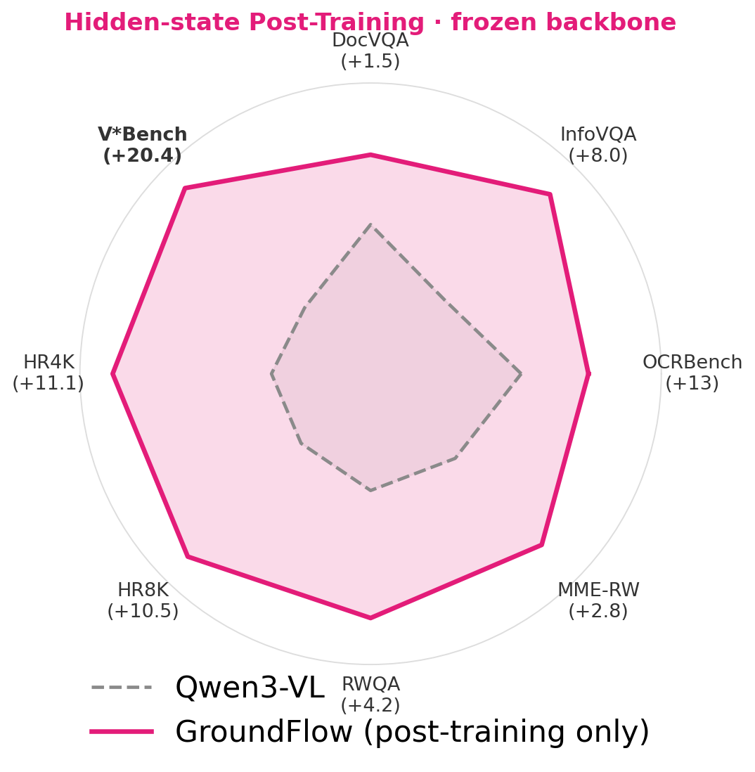 GroundFlow radar: post-training on a frozen backbone surpasses Qwen3-VL on all grounding axes